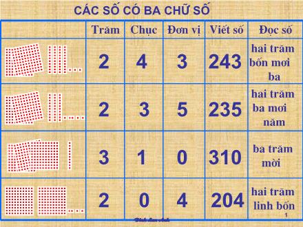 Bài giảng Toán Lớp 2 - Các số có 3 chữ số - Trường Tiểu học Phan Đình Giót