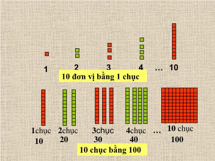 Bài giảng Toán Lớp 2 - Đơn vị, chục, trăm, nghìn - Trường Tiểu học Phan Đình Giót