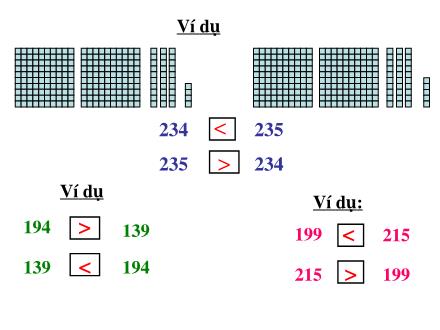 Bài giảng Toán Lớp 2 - So sánh các số có 3 chữ số - Trường Tiểu học Phan Đình Giót