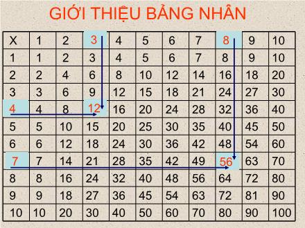 Bài giảng Toán Lớp 3 - Giới thiệu bảng nhân - Trường Tiểu học Phan Đình Giót